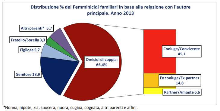 File:Infografica tratta dal rapporto Eures - Secondo Rapporto sul femminicidio in Italia.png