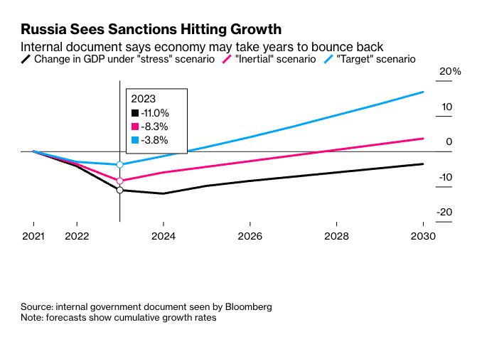 File:Russia Sees Sanctions Hitting Growth Internal document says economy may take years to bounce back ✓ Change in GDP under "stress" scenario "Inertial" scenario "Target" scenario.png
