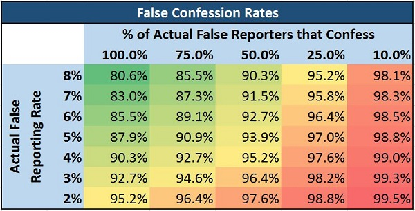 File:False confession rate vs Actual False Reporting Rate.png