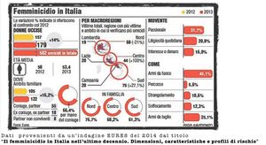 Femminicidio in italia - infografica tratta dai dati Eures del 2014.jpg