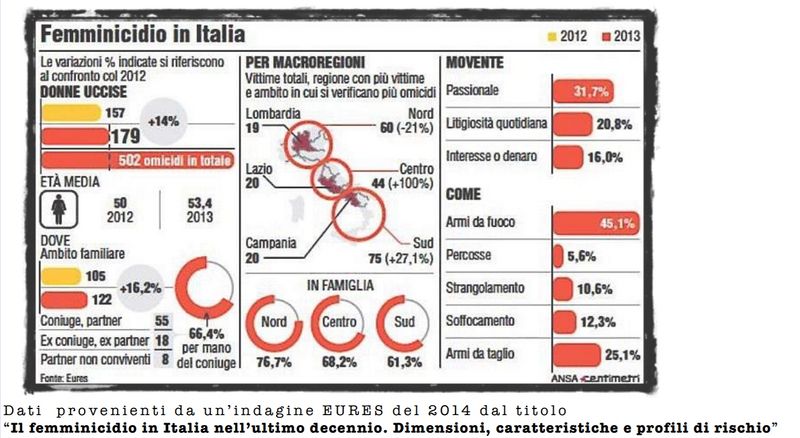 File:Femminicidio in italia - infografica tratta dai dati Eures del 2014.jpg