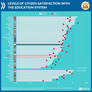 Levels of citizen satisfaction with the education system 2.png