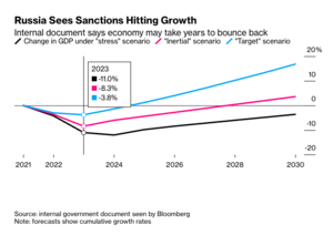 Russia Sees Sanctions Hitting Growth Internal document says economy may take years to bounce back ✓ Change in GDP under "stress" scenario "Inertial" scenario "Target" scenario.png